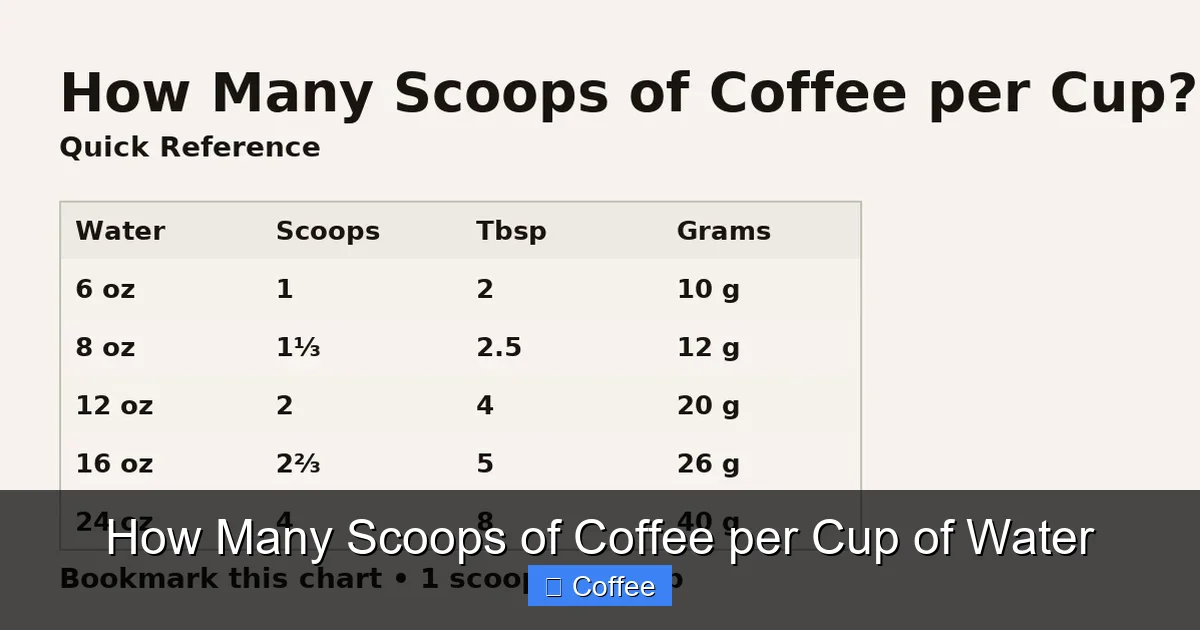 How Many Scoops of Coffee per Cup of Water